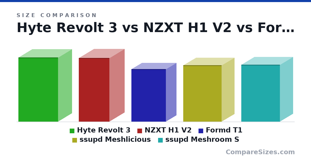 Size comparison of Hyte Revolt 3 (409 × 178 × 253 mm), NZXT H1 V2 (405 × 196 × 196 mm), Formd T1 (335 × 135 × 220 mm), ssupd Meshlicious (360 × 166 × 245 mm) and ssupd Meshroom S (362 × 167 × 247 mm), drawn to scale
