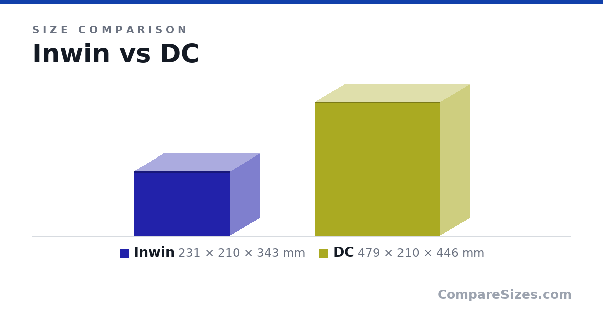 Size comparison of Inwin (231 × 210 × 343 mm) and DC (479 × 210 × 446 mm), drawn to scale
