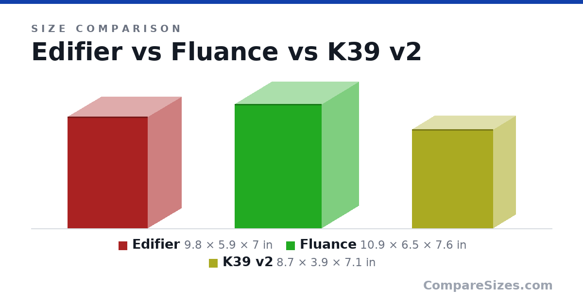 Size comparison of Edifier (9.8 × 5.9 × 7 in), Fluance (10.9 × 6.5 × 7.6 in) and K39 v2 (8.7 × 3.9 × 7.1 in), drawn to scale