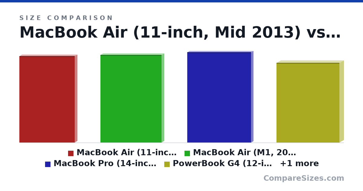 Size comparison of MacBook Air (11-inch, Mid 2013) (11.8 × 0.68 × 7.56 in), MacBook Air (M1, 2020) (12.0 × 0.63 × 8.36 in), MacBook Pro (14-inch, 2021) (12.3 × 0.61 × 8.71 in), PowerBook G4 (12-inch, 2004) (10.9 × 1.18 × 8.6 in) and MacBook (12-inch, Mid 2017) (11.0 × 0.52 × 7.74 in), drawn to scale
