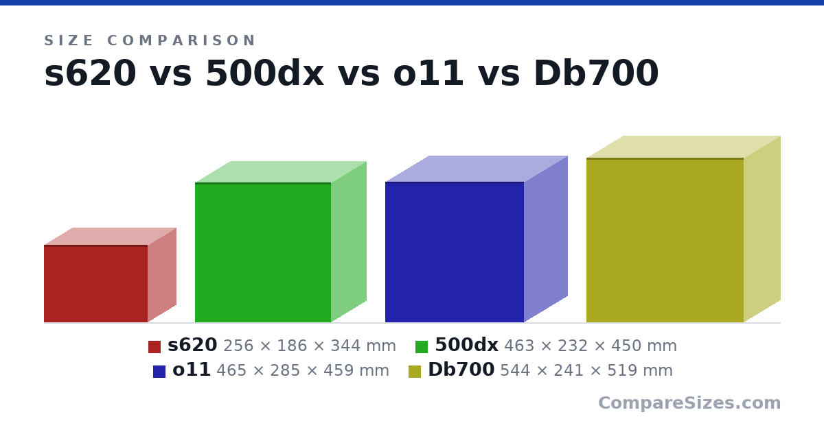 Size comparison of s620 (256 × 186 × 344 mm), 500dx (463 × 232 × 450 mm), o11 (465 × 285 × 459 mm) and Db700 (544 × 241 × 519 mm), drawn to scale