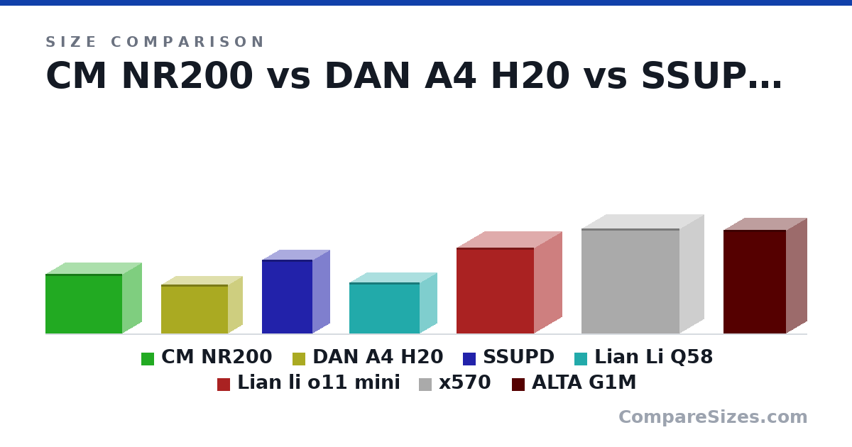 Size comparison of CM NR200 (292 × 185 × 376 mm), DAN A4 H20 (241 × 140 × 325 mm), SSUPD (360 × 166 × 245 mm), Lian Li Q58 (250 × 170 × 342 mm), Lian li o11 mini (16.5 × 10.6 × 15.0 in), x570 (512 × 234 × 480 mm), and 1 more, drawn to scale
