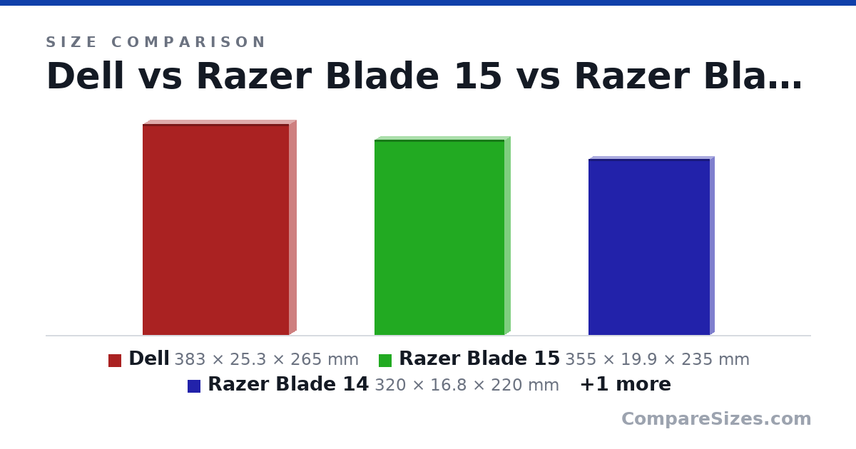 Size comparison of Dell (383 × 25.3 × 265 mm), Razer Blade 15 (355 × 19.9 × 235 mm), Razer Blade 14 (320 × 16.8 × 220 mm) and ASUS Zephyrus G14 (312 × 19.5 × 227 mm), drawn to scale