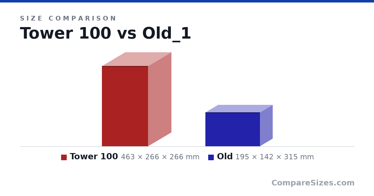 Size comparison of Tower 100 (463 × 266 × 266 mm) and Old (195 × 142 × 315 mm), drawn to scale