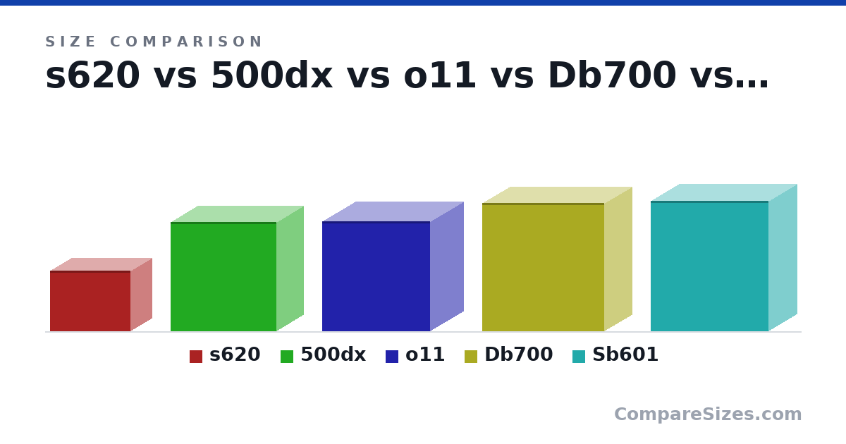 Size comparison of s620 (256 × 186 × 344 mm), 500dx (463 × 232 × 450 mm), o11 (465 × 285 × 459 mm), Db700 (544 × 241 × 519 mm) and Sb601 (553 × 245 × 502 mm), drawn to scale