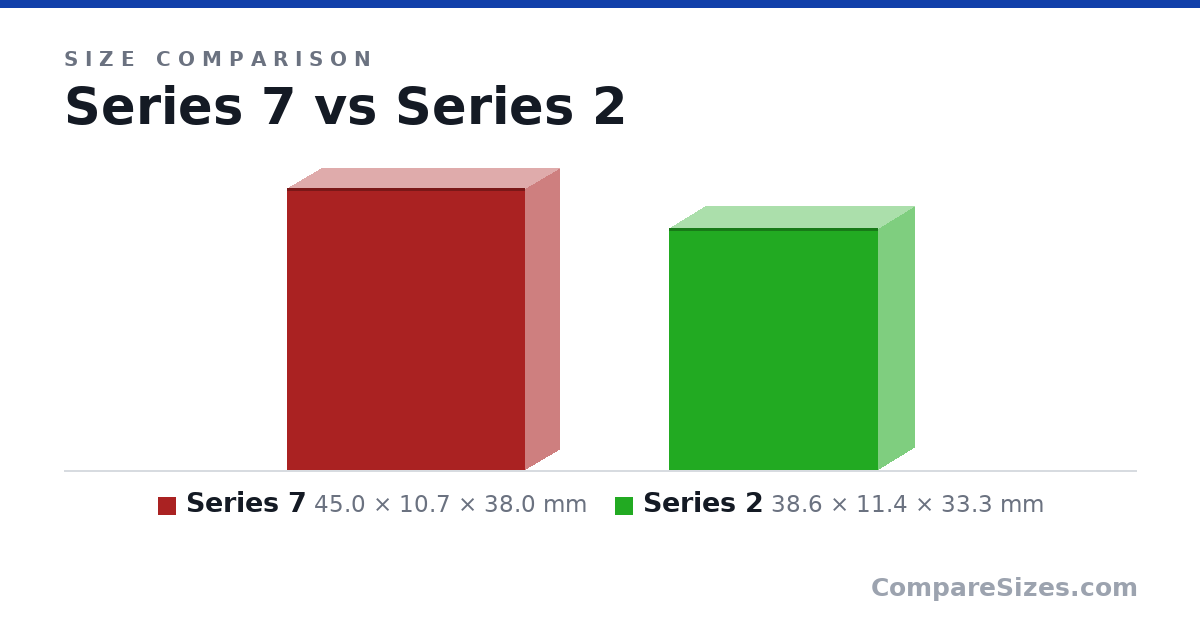 Size comparison of Series 7 (45.0 × 10.7 × 38.0 mm) and Series 2 (38.6 × 11.4 × 33.3 mm), drawn to scale