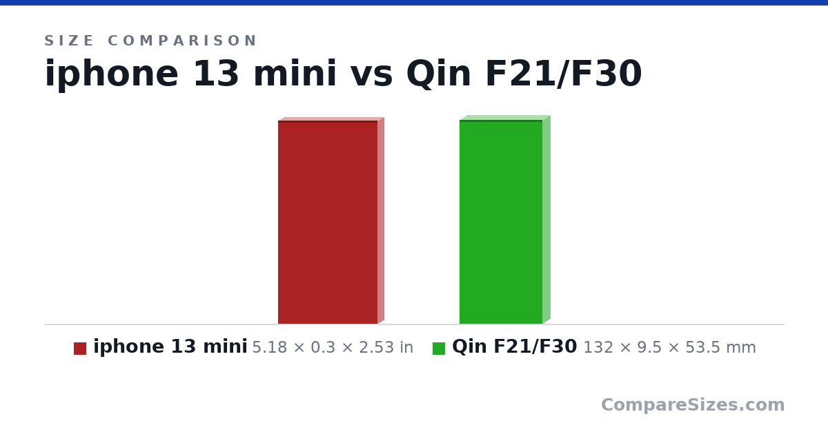 Size comparison of iphone 13 mini (5.18 × 0.3 × 2.53 in) and Qin F21/F30 (132 × 9.5 × 53.5 mm), drawn to scale