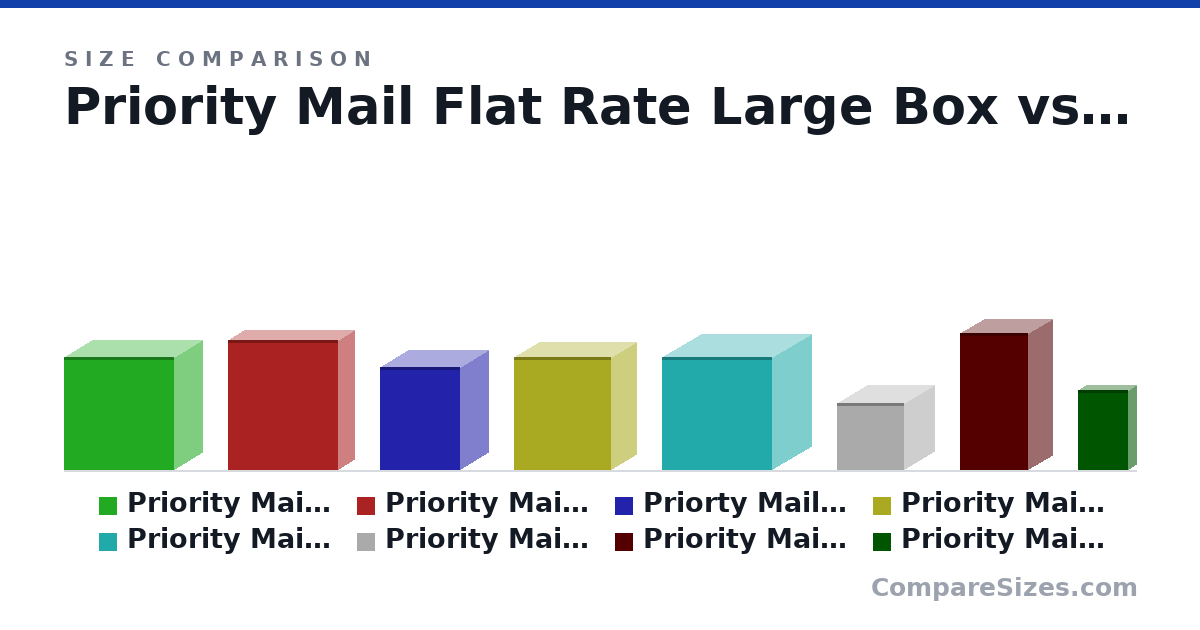 Size comparison of Priority Mail Flat Rate Large Box (12.3 × 6 × 12.0 in), Priority Mail Flat Rate Medium Box 2 (14.1 × 3.5 × 12.0 in), Priorty Mail Flat Rate Medium Box 1 (11.3 × 6 × 8.75 in), Priority Mail Regional Rate Box B1 (12.3 × 5.5 × 10.5 in), Priority Mail Box 7 (12.3 × 8.5 × 12.0 in), Priority Mail Box 4 (7.25 × 6.5 × 7.25 in), and 2 more, drawn to scale