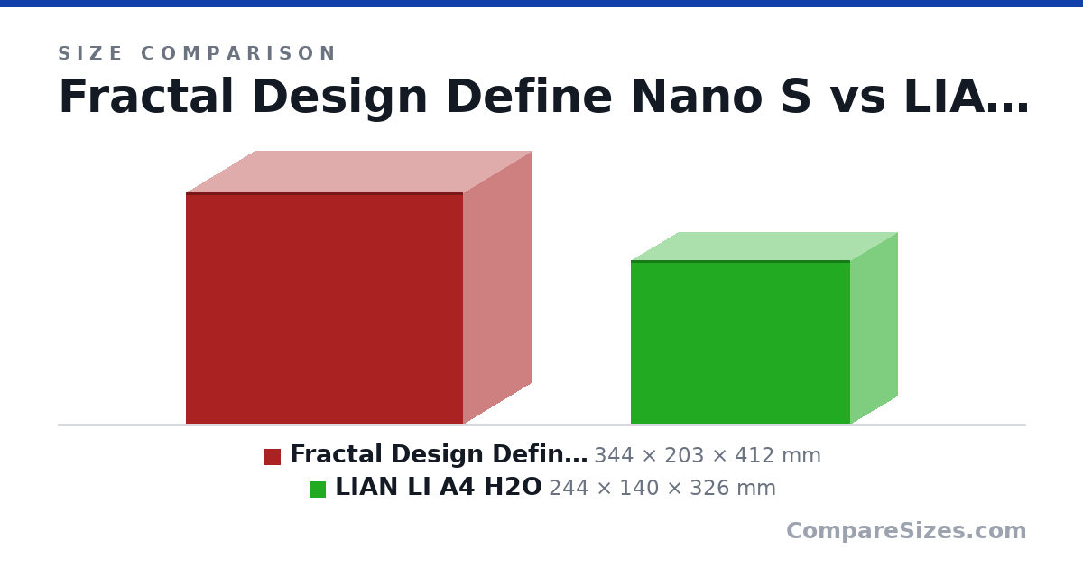 Size comparison of Fractal Design Define Nano S (344 × 203 × 412 mm) and LIAN LI A4 H2O (244 × 140 × 326 mm), drawn to scale