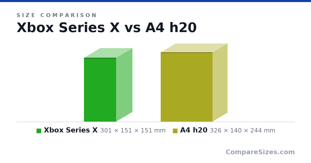 Size comparison of Xbox Series X (301 × 151 × 151 mm) and A4 h20 (326 × 140 × 244 mm), drawn to scale