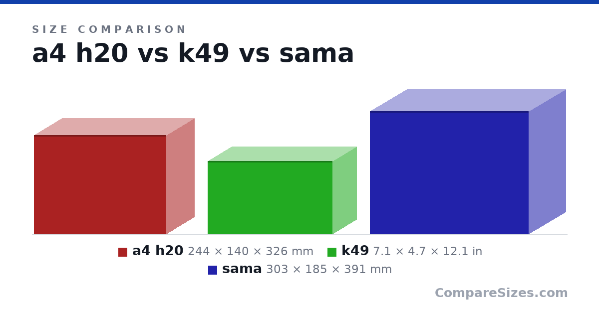 Size comparison of a4 h20 (244 × 140 × 326 mm), k49 (7.1 × 4.7 × 12.1 in) and sama (303 × 185 × 391 mm), drawn to scale
