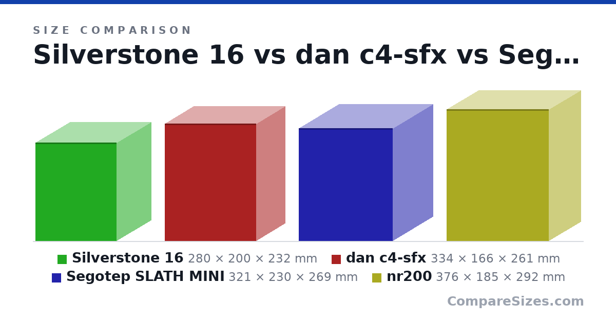 Size comparison of Silverstone 16 (280 × 200 × 232 mm), dan c4-sfx (334 × 166 × 261 mm), Segotep SLATH MINI (321 × 230 × 269 mm) and nr200 (376 × 185 × 292 mm), drawn to scale