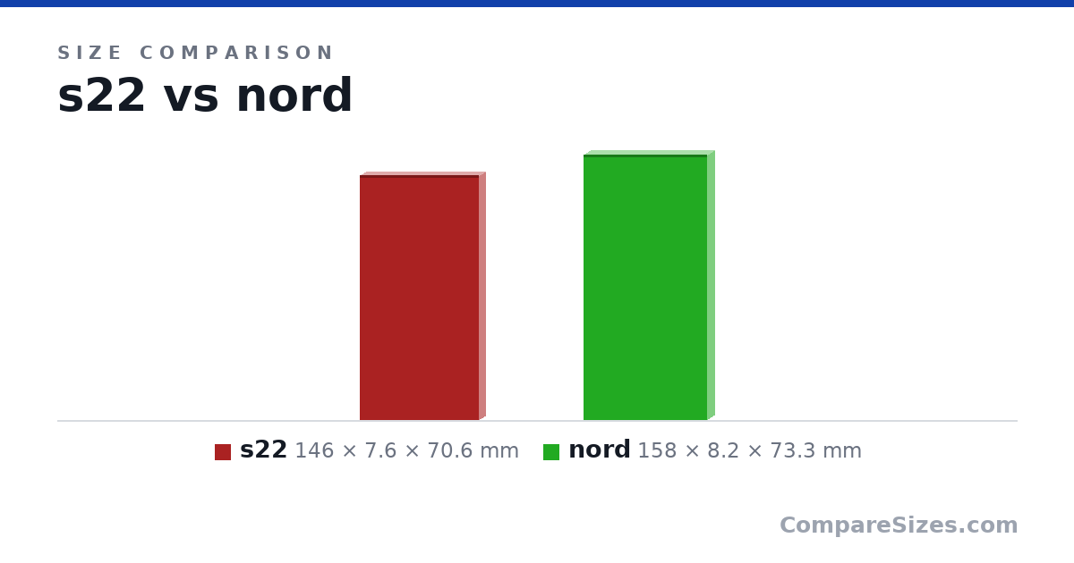 Size comparison of s22 (146 × 7.6 × 70.6 mm) and nord (158 × 8.2 × 73.3 mm), drawn to scale