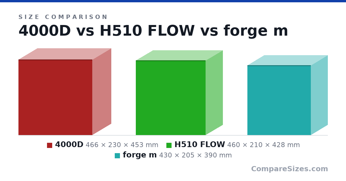Size comparison of 4000D (466 × 230 × 453 mm), H510 FLOW (460 × 210 × 428 mm) and forge m (430 × 205 × 390 mm), drawn to scale