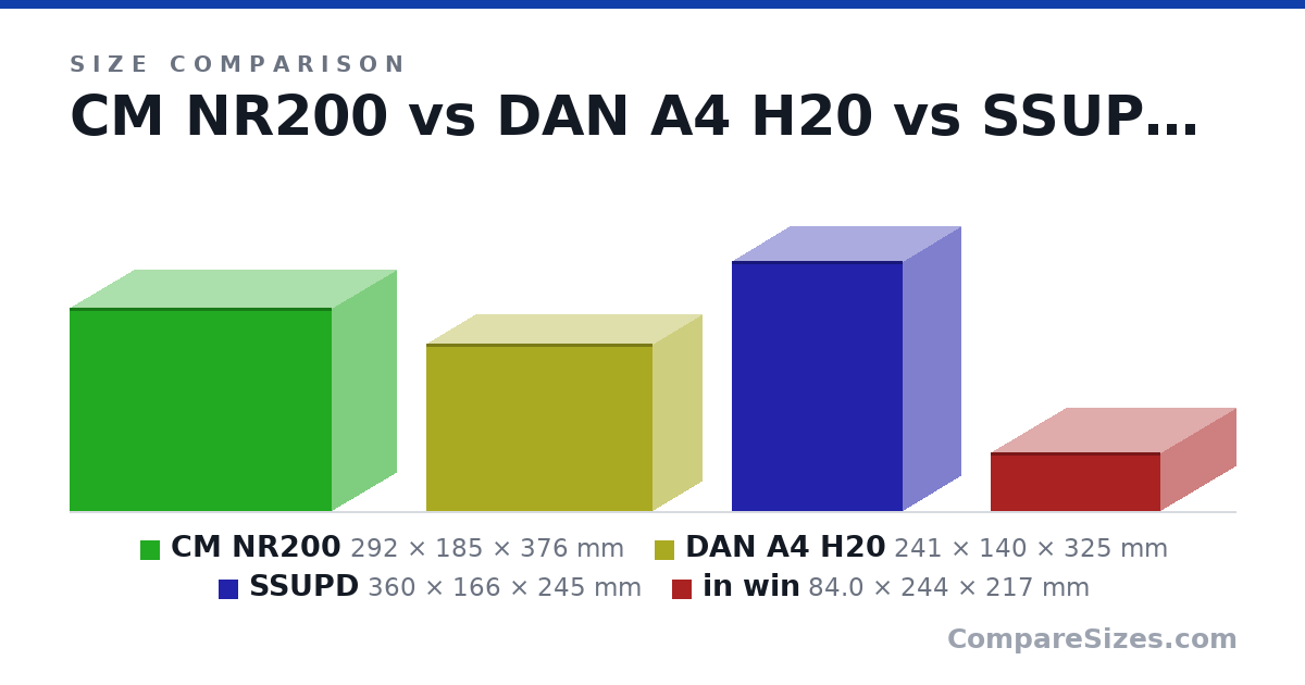Size comparison of CM NR200 (292 × 185 × 376 mm), DAN A4 H20 (241 × 140 × 325 mm), SSUPD (360 × 166 × 245 mm) and in win (84.0 × 244 × 217 mm), drawn to scale