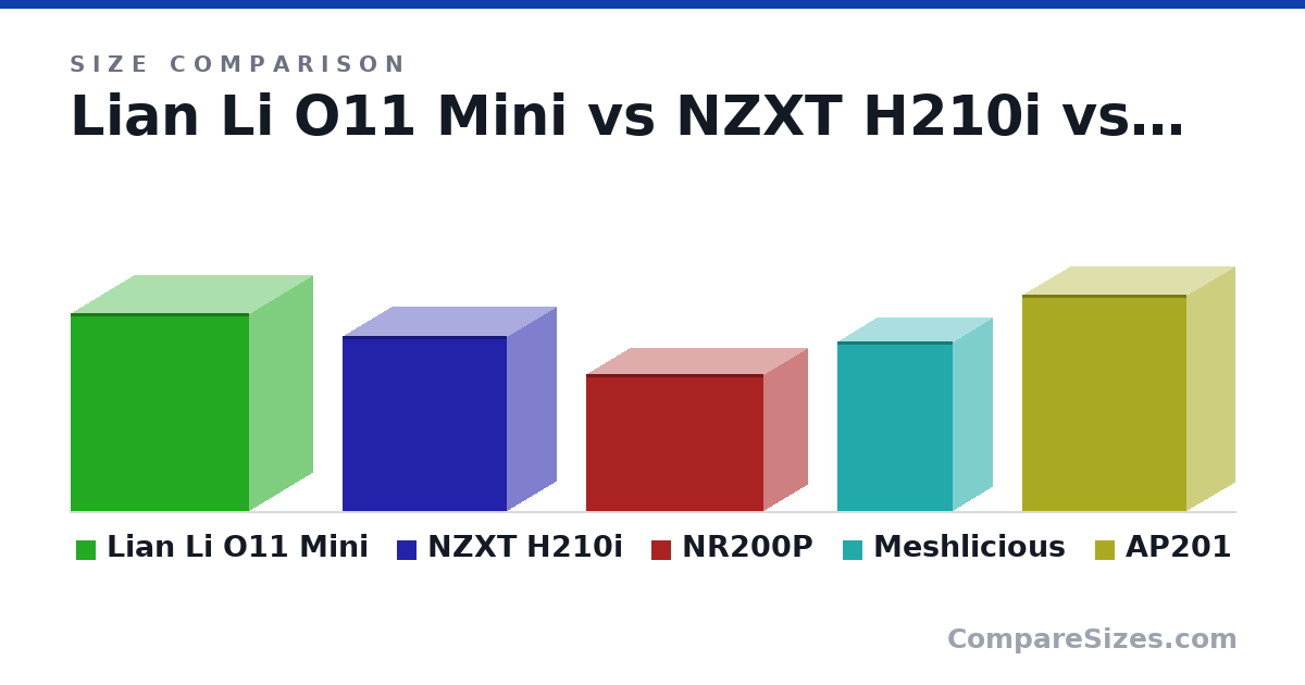 Size comparison of Lian Li O11 Mini (420 × 270 × 380 mm), NZXT H210i (372 × 210 × 349 mm), NR200P (292 × 185 × 376 mm), Meshlicious (360 × 166 × 245 mm) and AP201 (46.0 × 20.5 × 35.0 cm), drawn to scale