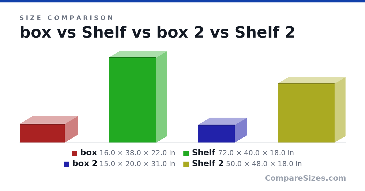 Size comparison of box (16.0 × 38.0 × 22.0 in), Shelf (72.0 × 40.0 × 18.0 in), box 2 (15.0 × 20.0 × 31.0 in) and Shelf 2 (50.0 × 48.0 × 18.0 in), drawn to scale
