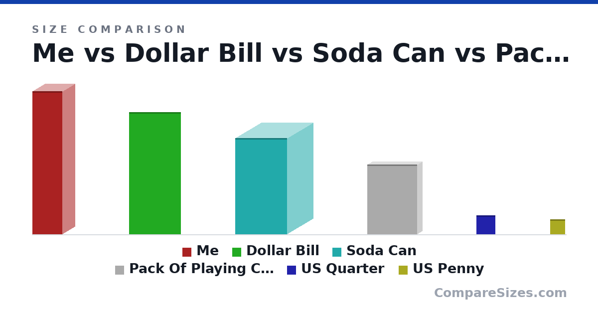 Size comparison of Me (7.2 × 1.25 × 1.5 in), Dollar Bill (156 × 0.11 × 66.3 mm), Soda Can (123 × 66.0 × 66.0 mm), Pack Of Playing Cards (88.9 × 12.7 × 63.5 mm), US Quarter (24.3 × 1.52 × 24.3 mm) and US Penny (19.1 × 1.75 × 19.1 mm), drawn to scale