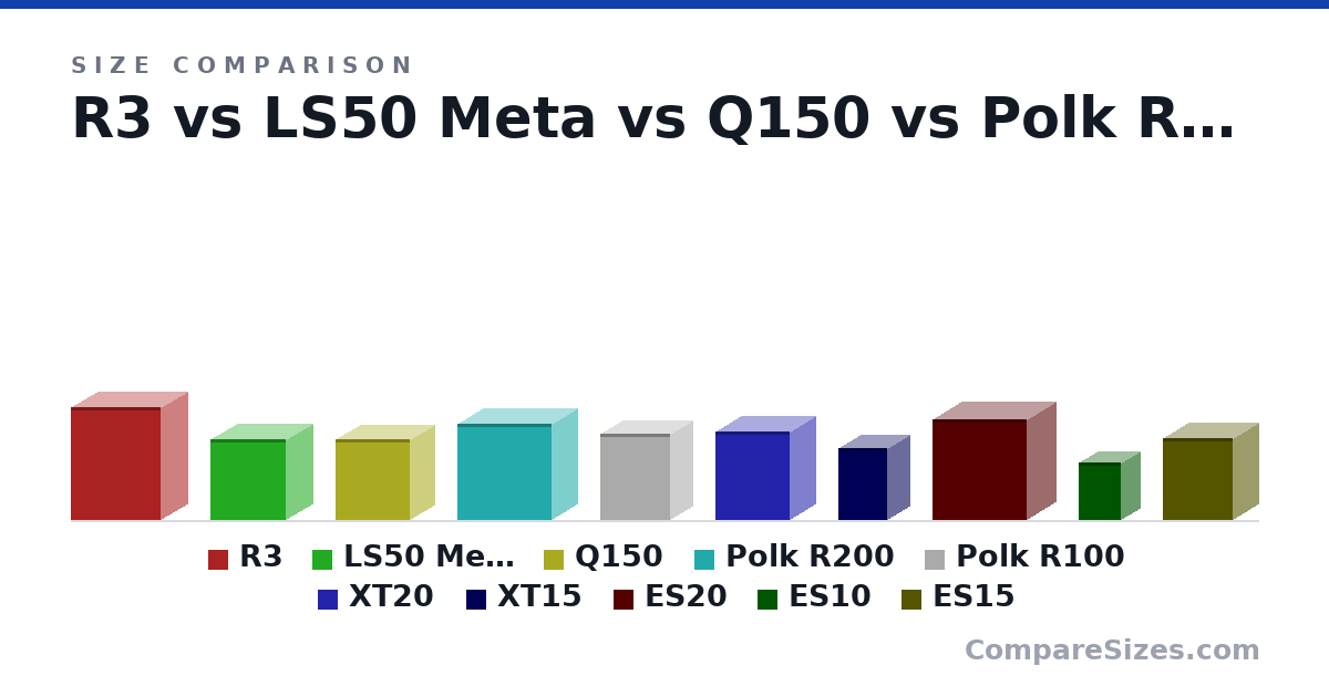 Size comparison of R3 (422 × 200 × 336 mm), LS50 Meta (302 × 200 × 281 mm), Q150 (303 × 180 × 278 mm), Polk R200 (359 × 190 × 354 mm), Polk R100 (324 × 166 × 260 mm), XT20 (330 × 191 × 279 mm), and 4 more, drawn to scale