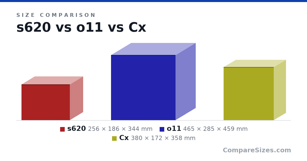 Size comparison of s620 (256 × 186 × 344 mm), o11 (465 × 285 × 459 mm) and Cx (380 × 172 × 358 mm), drawn to scale