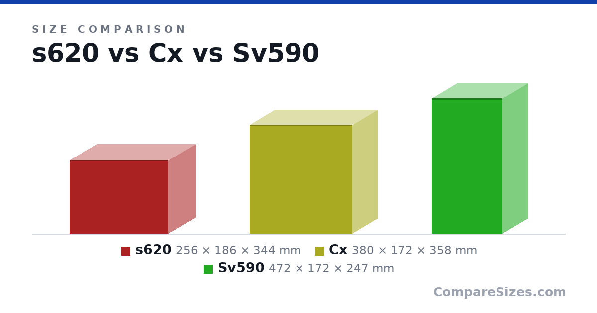Size comparison of s620 (256 × 186 × 344 mm), Cx (380 × 172 × 358 mm) and Sv590 (472 × 172 × 247 mm), drawn to scale
