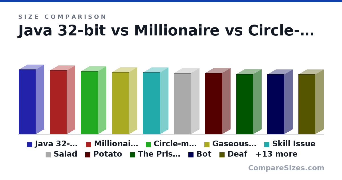 Size comparison of Java 32-bit (193 × 50.0 × 50.0 cm), Millionaire (190 × 50.0 × 50.0 cm), Circle-man (188 × 50.0 × 50.0 cm), Gaseous water (185 × 50.0 × 50.0 cm), Skill Issue (184 × 50.0 × 50.0 cm), Salad (183 × 50.0 × 50.0 cm), and 17 more, drawn to scale