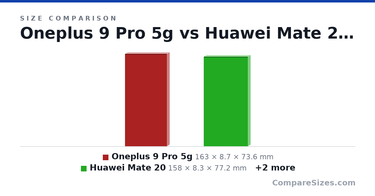 Size comparison of Oneplus 9 Pro 5g (163 × 8.7 × 73.6 mm), Huawei Mate 20 (158 × 8.3 × 77.2 mm), iPhone 14 Pro Max (161 × 7.9 × 77.6 mm) and iPhone 14 pro (148 × 7.9 × 71.5 mm), drawn to scale