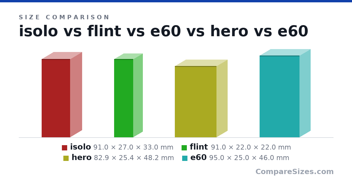 Size comparison of isolo (91.0 × 27.0 × 33.0 mm), flint (91.0 × 22.0 × 22.0 mm), e60, hero (82.9 × 25.4 × 48.2 mm) and e60 (95.0 × 25.0 × 46.0 mm), drawn to scale