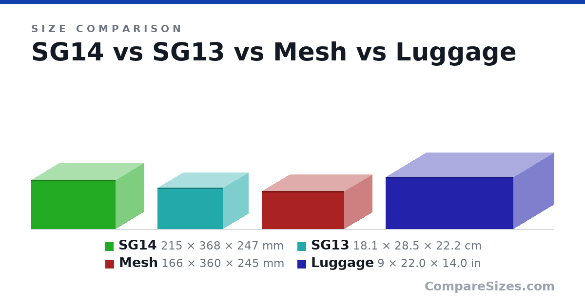 Size comparison of SG14 (215 × 368 × 247 mm), SG13 (18.1 × 28.5 × 22.2 cm), Mesh (166 × 360 × 245 mm) and Luggage (9 × 22.0 × 14.0 in), drawn to scale