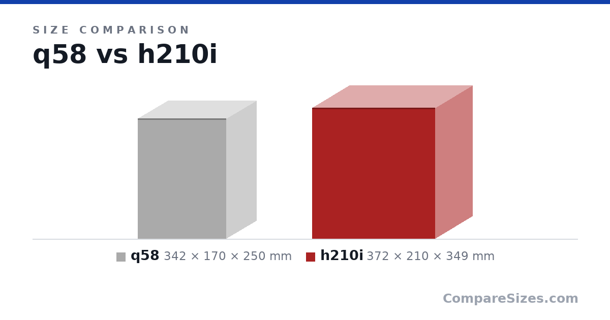 Size comparison of q58 (342 × 170 × 250 mm) and h210i (372 × 210 × 349 mm), drawn to scale