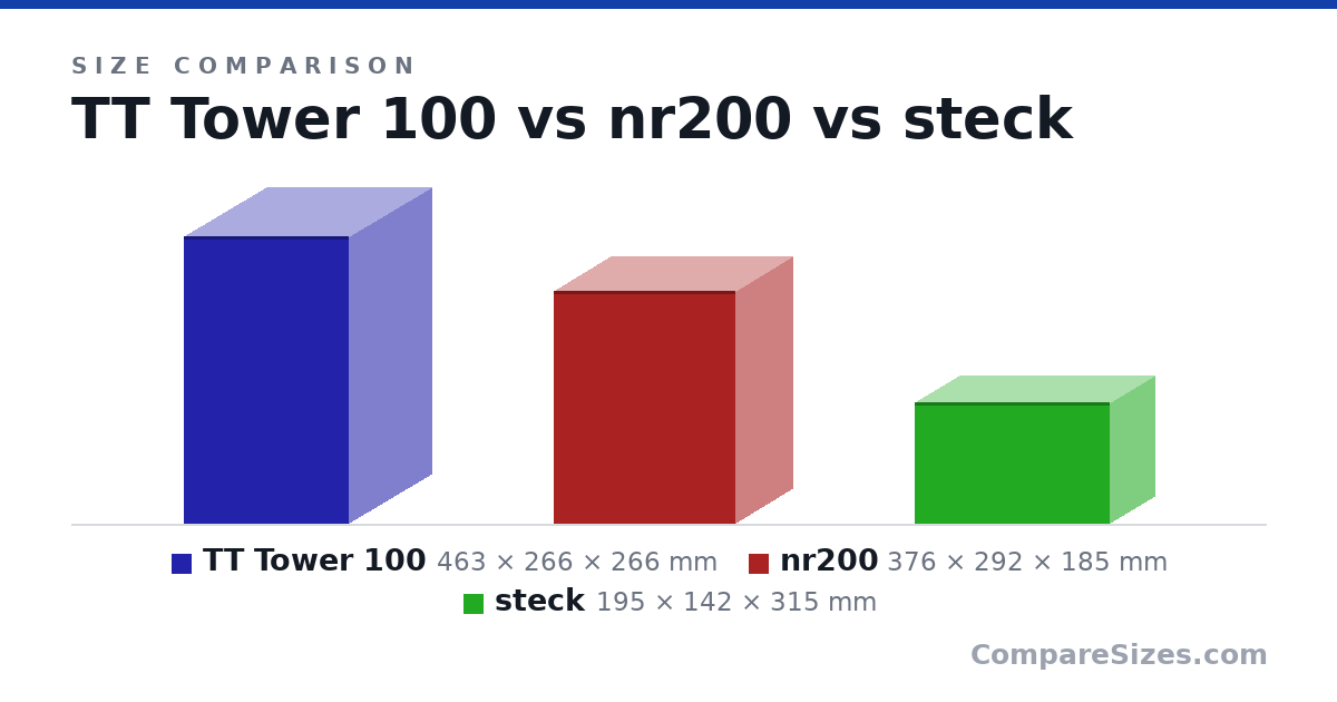 Size comparison of TT Tower 100 (463 × 266 × 266 mm), nr200 (376 × 292 × 185 mm) and steck (195 × 142 × 315 mm), drawn to scale