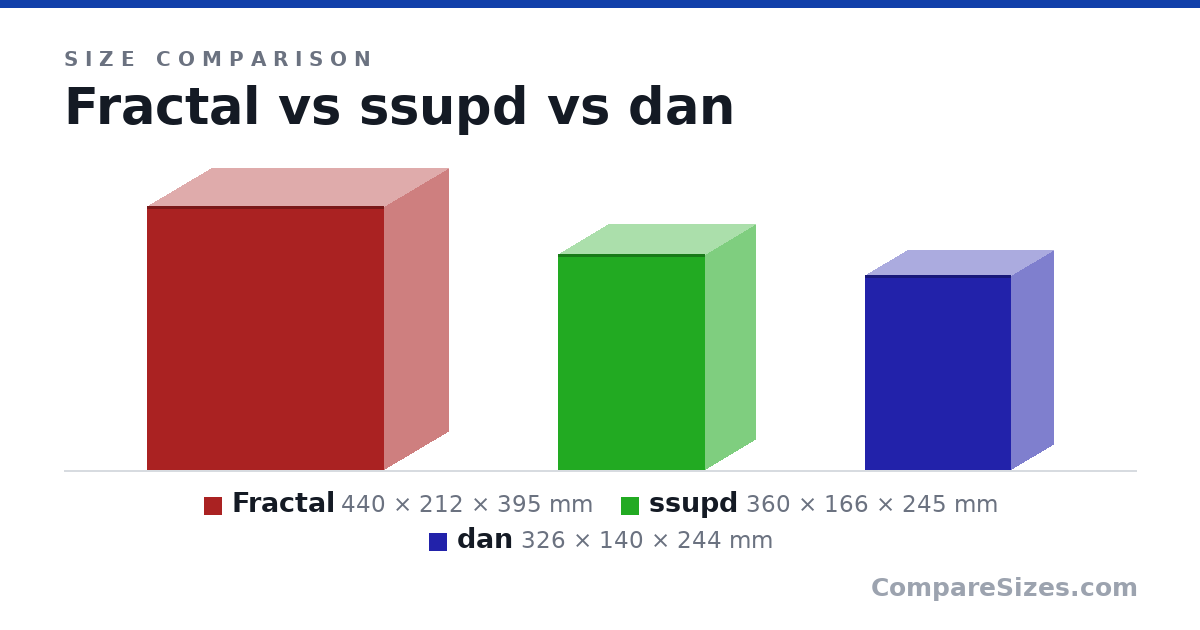 Size comparison of Fractal (440 × 212 × 395 mm), ssupd (360 × 166 × 245 mm) and dan (326 × 140 × 244 mm), drawn to scale