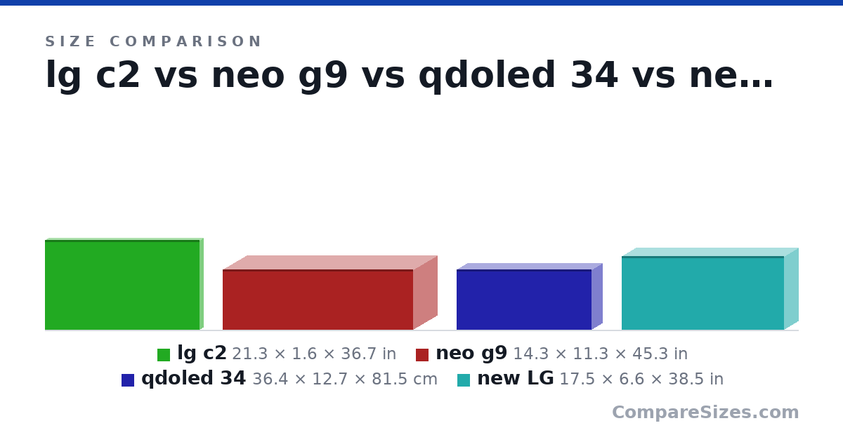 Size comparison of lg c2 (21.3 × 1.6 × 36.7 in), neo g9 (14.3 × 11.3 × 45.3 in), qdoled 34 (36.4 × 12.7 × 81.5 cm) and new LG (17.5 × 6.6 × 38.5 in), drawn to scale