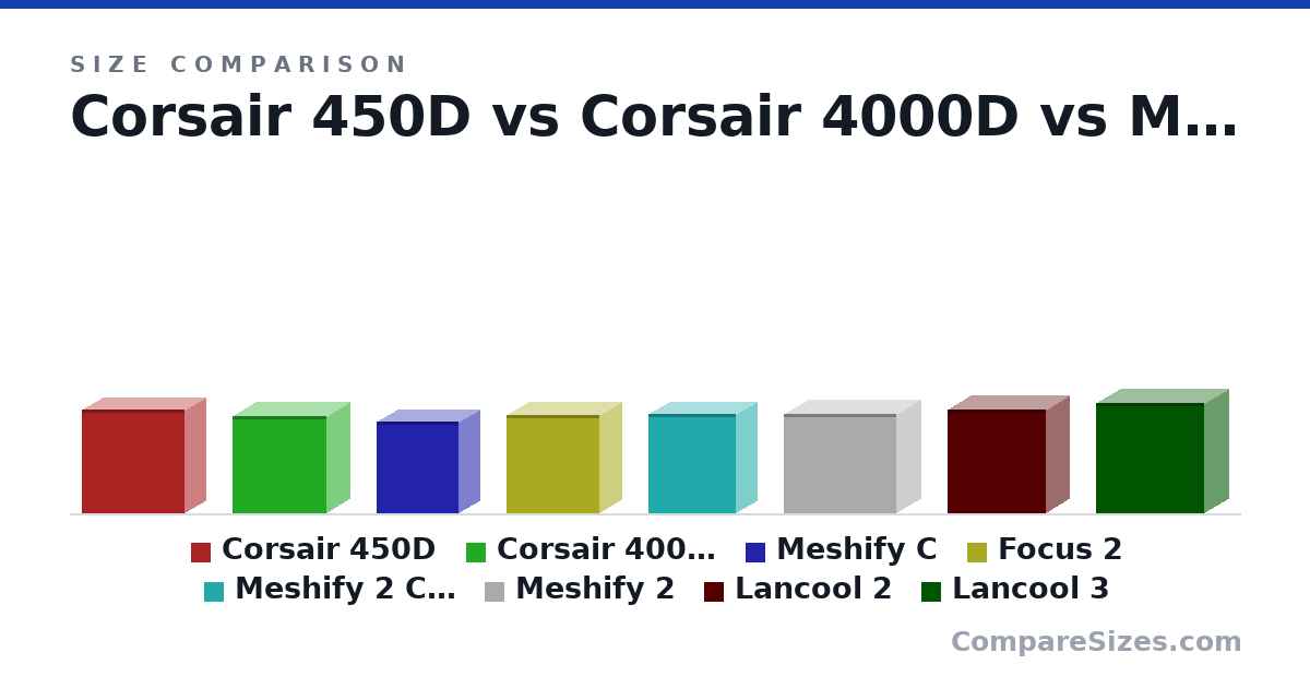 Size comparison of Corsair 450D (496 × 210 × 494 mm), Corsair 4000D (466 × 230 × 453 mm), Meshify C (440 × 212 × 395 mm), Focus 2 (472 × 215 × 451 mm), Meshify 2 Compact (475 × 210 × 424 mm), Meshify 2 (474 × 240 × 542 mm), and 2 more, drawn to scale