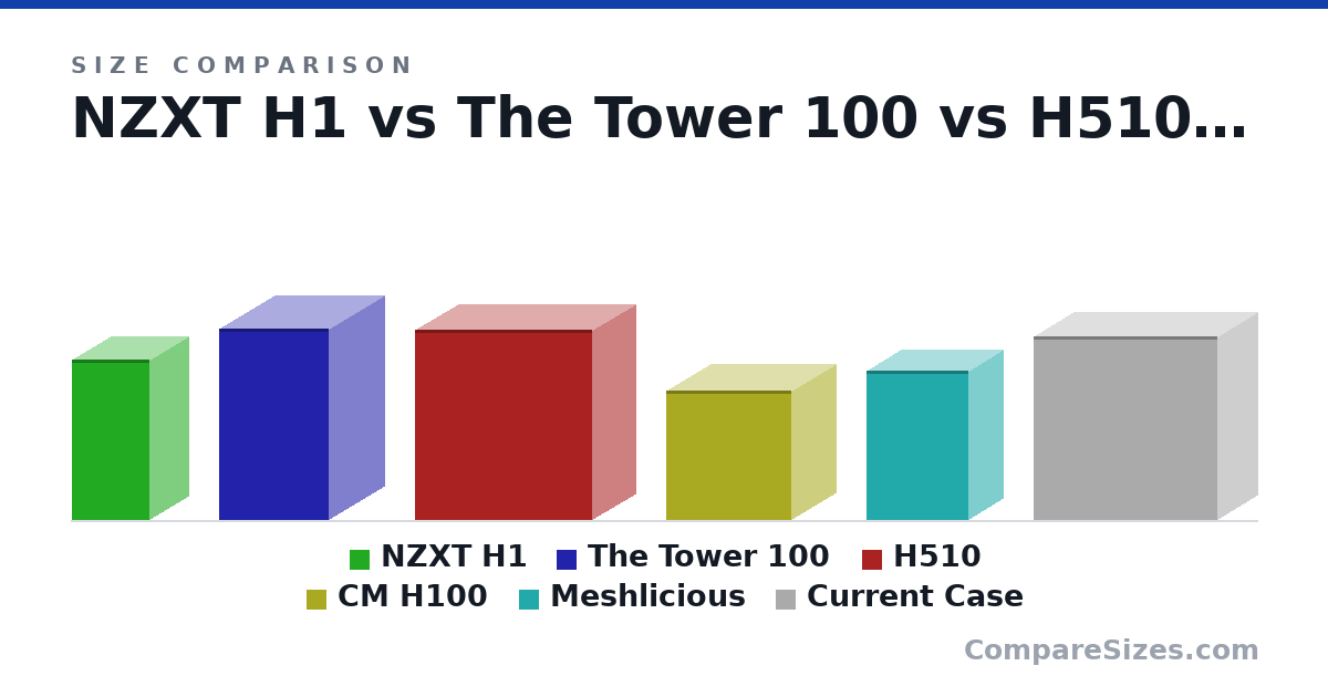 Size comparison of NZXT H1 (388 × 187 × 188 mm), The Tower 100 (463 × 266 × 266 mm), H510 (46.0 × 21.0 × 42.8 cm), CM H100 (312 × 216 × 301 mm), Meshlicious (360 × 166 × 245 mm) and Current Case (445 × 195 × 445 mm), drawn to scale