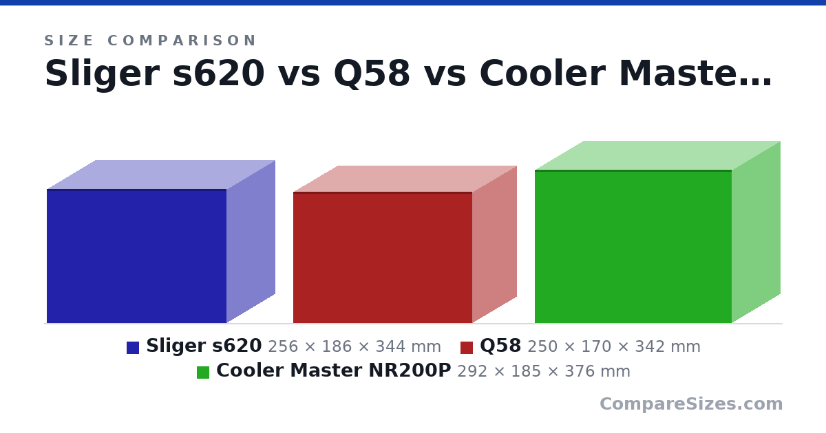 Size comparison of Sliger s620 (256 × 186 × 344 mm), Q58 (250 × 170 × 342 mm) and Cooler Master NR200P (292 × 185 × 376 mm), drawn to scale