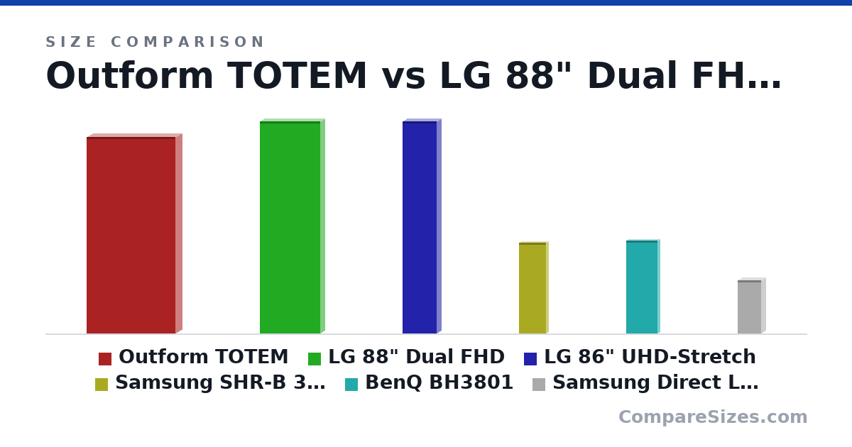 Size comparison of Outform TOTEM (78.8 × 4.92 × 35.5 in), LG 88" Dual FHD (85.0 × 3.3 × 24.1 in), LG 86" UHD-Stretch (85.0 × 3.2 × 13.7 in), Samsung SHR-B 37" (36.4 × 1.76 × 10.9 in), BenQ BH3801 (37.4 × 1.8 × 12.5 in) and Samsung Direct LED IF015R (21.3 × 3.18 × 9.44 in), drawn to scale
