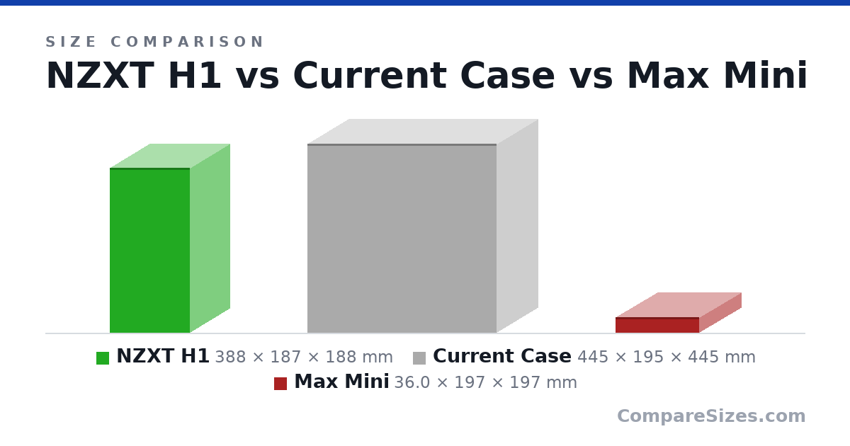 Size comparison of NZXT H1 (388 × 187 × 188 mm), Current Case (445 × 195 × 445 mm) and Max Mini (36.0 × 197 × 197 mm), drawn to scale