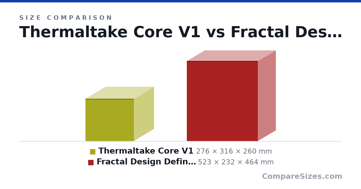 Size comparison of Thermaltake Core V1 (276 × 316 × 260 mm) and Fractal Design Define R4 (523 × 232 × 464 mm), drawn to scale