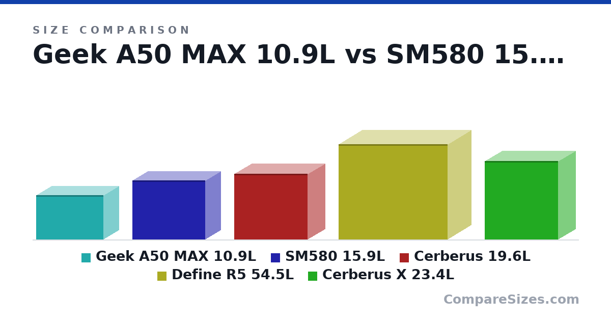 Size comparison of Geek A50 MAX 10.9L (214 × 328 × 155 mm), SM580 15.9L (287 × 357 × 155 mm), Cerberus 19.6L (319 × 358 × 172 mm), Define R5 54.5L (462 × 531 × 232 mm) and Cerberus X 23.4L (380 × 358 × 172 mm), drawn to scale