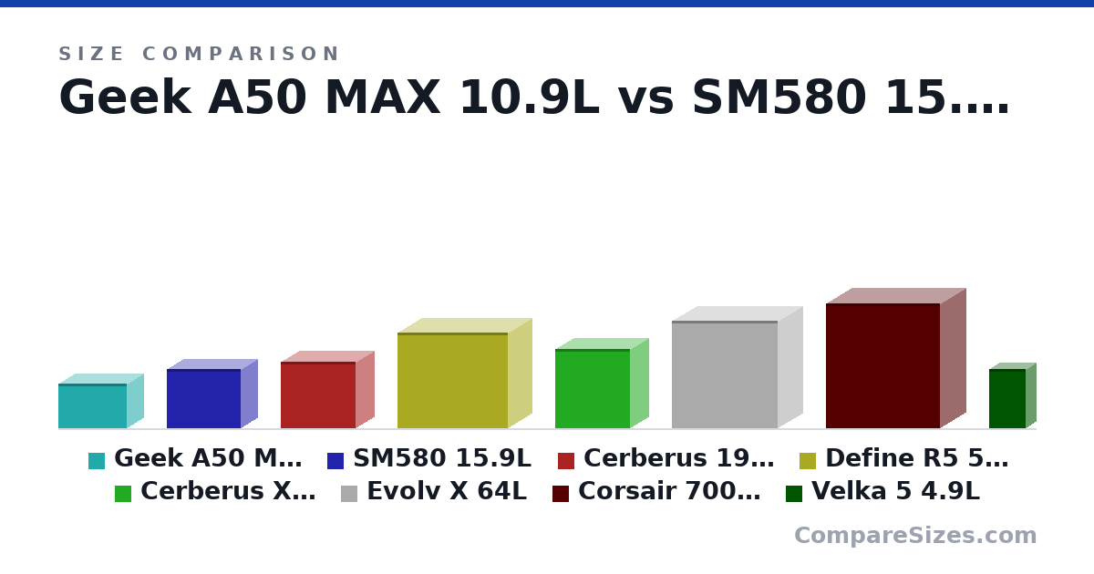 Size comparison of Geek A50 MAX 10.9L (214 × 328 × 155 mm), SM580 15.9L (287 × 357 × 155 mm), Cerberus 19.6L (319 × 358 × 172 mm), Define R5 54.5L (462 × 531 × 232 mm), Cerberus X 23.4L (380 × 358 × 172 mm), Evolv X 64L (520 × 510 × 240 mm), and 2 more, drawn to scale