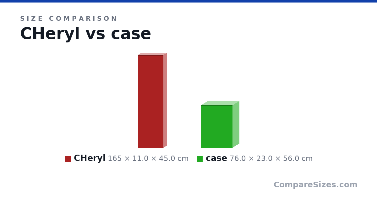 Size comparison of CHeryl (165 × 11.0 × 45.0 cm) and case (76.0 × 23.0 × 56.0 cm), drawn to scale