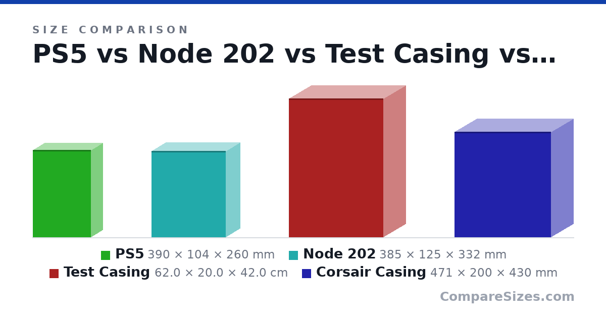 Size comparison of PS5 (390 × 104 × 260 mm), Node 202 (385 × 125 × 332 mm), Test Casing (62.0 × 20.0 × 42.0 cm) and Corsair Casing (471 × 200 × 430 mm), drawn to scale