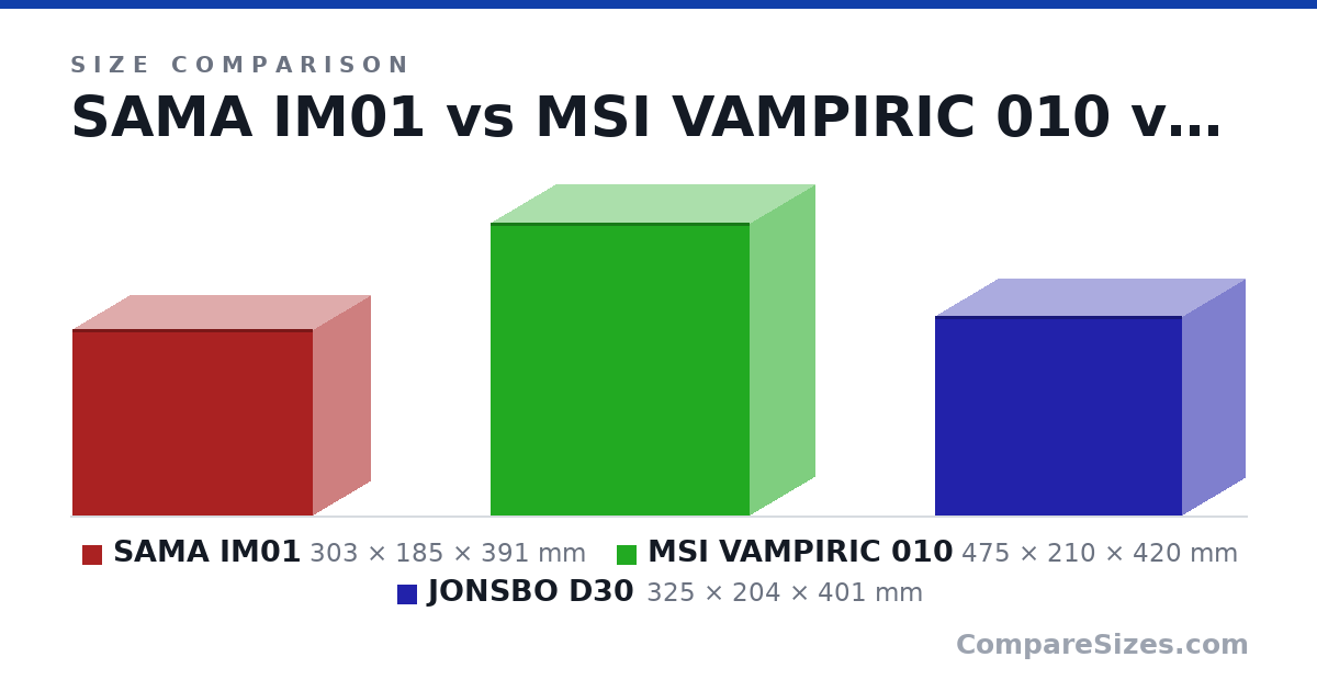 Size comparison of SAMA IM01 (303 × 185 × 391 mm), MSI VAMPIRIC 010 (475 × 210 × 420 mm) and JONSBO D30 (325 × 204 × 401 mm), drawn to scale