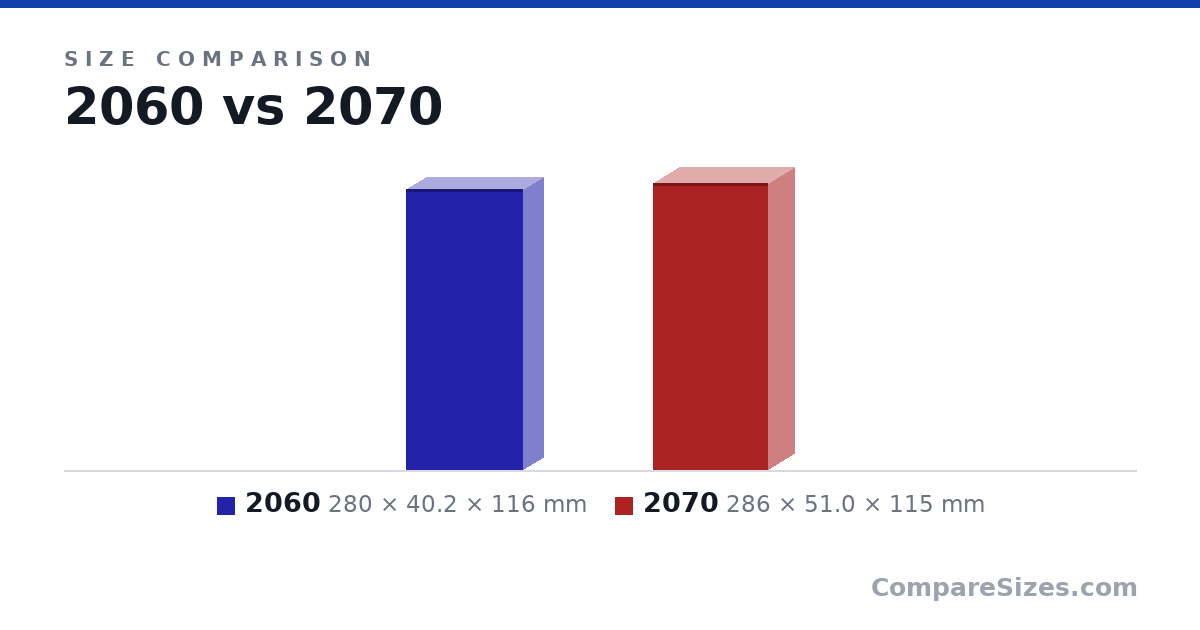Size comparison of 2060 (280 × 40.2 × 116 mm) and 2070 (286 × 51.0 × 115 mm), drawn to scale
