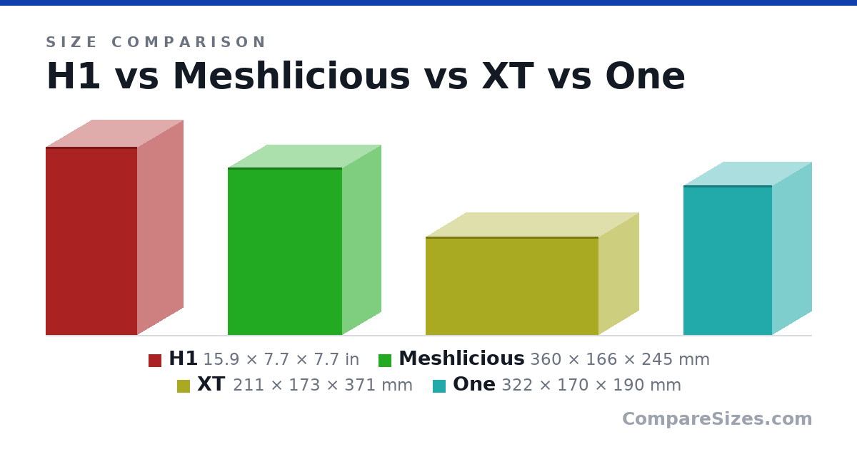 Size comparison of H1 (15.9 × 7.7 × 7.7 in), Meshlicious (360 × 166 × 245 mm), XT (211 × 173 × 371 mm) and One (322 × 170 × 190 mm), drawn to scale