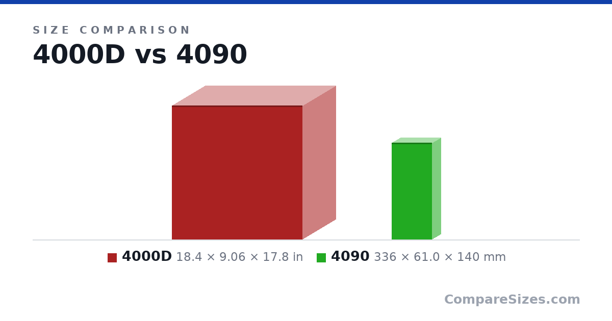 Size comparison of 4000D (18.4 × 9.06 × 17.8 in) and 4090 (336 × 61.0 × 140 mm), drawn to scale