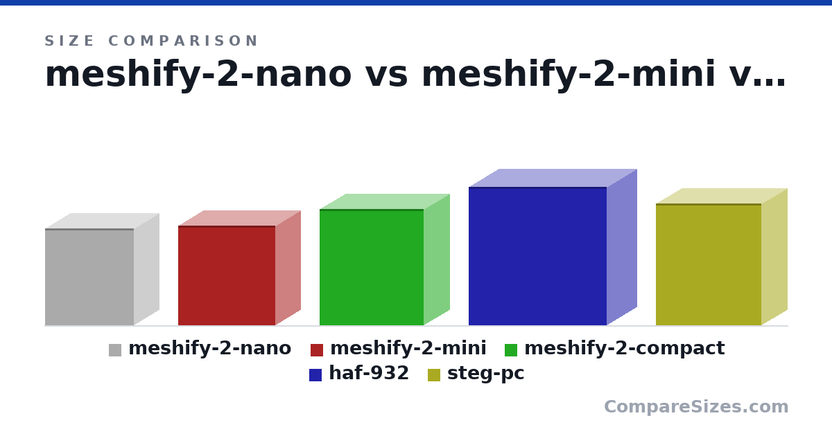 Size comparison of meshify-2-nano (396 × 205 × 361 mm), meshify-2-mini (406 × 205 × 396 mm), meshify-2-compact (475 × 210 × 424 mm), haf-932 (564 × 243 × 560 mm) and steg-pc (497 × 210 × 430 mm), drawn to scale