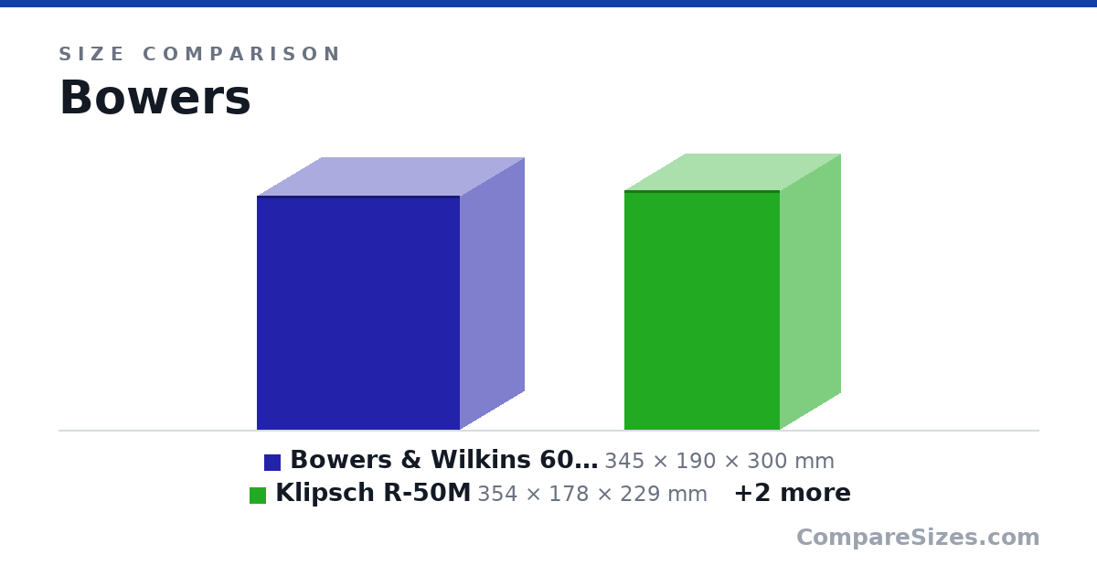 Size comparison of Bowers & Wilkins 606 S2 (345 × 190 × 300 mm), Klipsch R-50M (354 × 178 × 229 mm), Klipsch R-40M (298 × 146 × 216 mm) and Wharfedale Diamond 12.0 (265 × 160 × 200 mm), drawn to scale