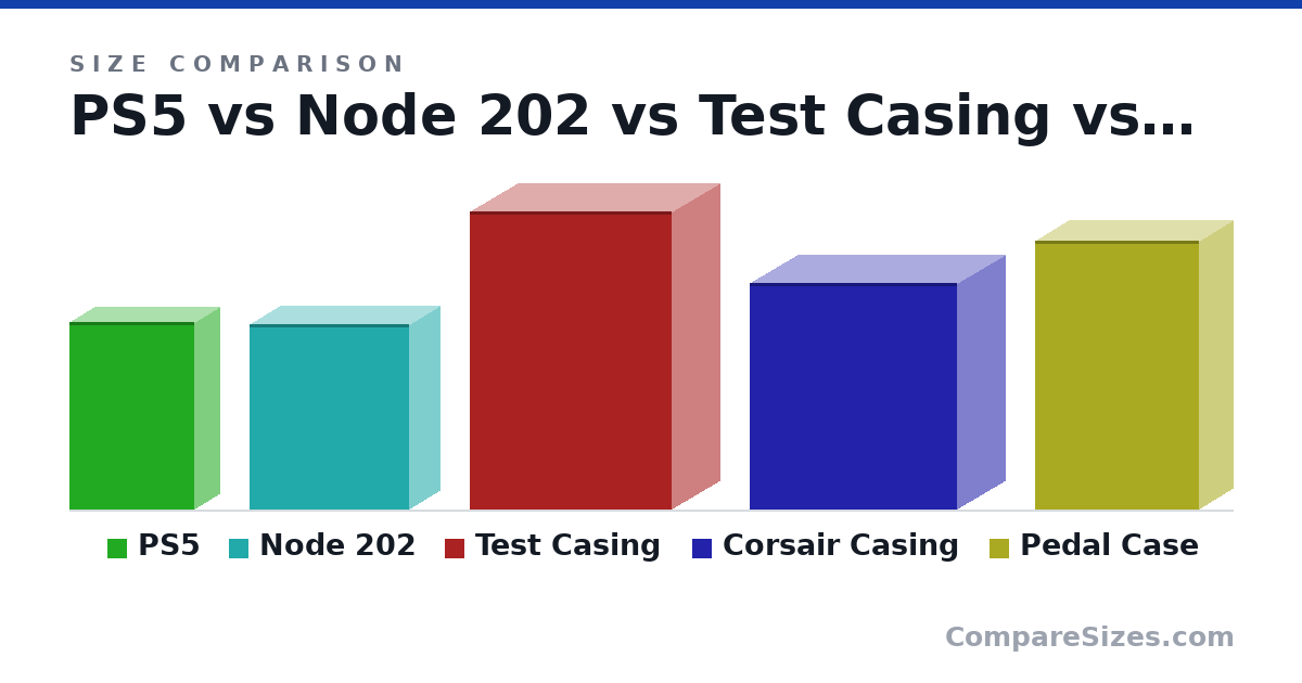 Size comparison of PS5 (390 × 104 × 260 mm), Node 202 (385 × 125 × 332 mm), Test Casing (62.0 × 20.0 × 42.0 cm), Corsair Casing (471 × 200 × 430 mm) and Pedal Case (56.0 × 14.0 × 34.0 cm), drawn to scale